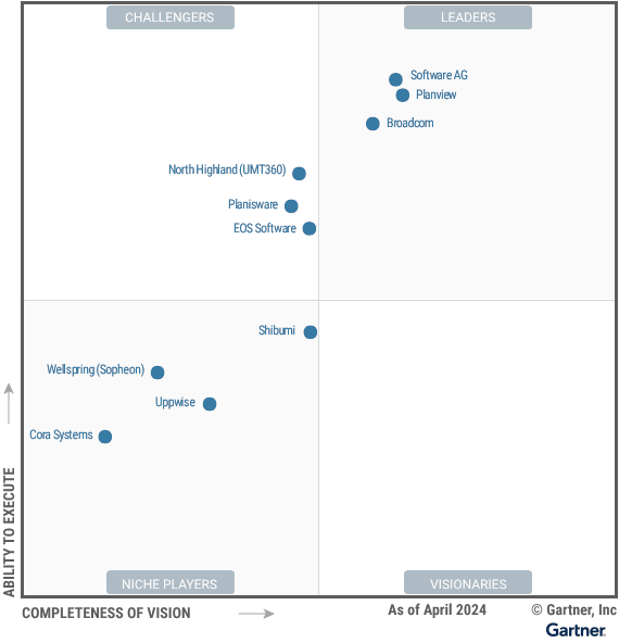 Clarity erneut Leader im Gartner Magic Quadrant für Strategisches Portfoliomanagement