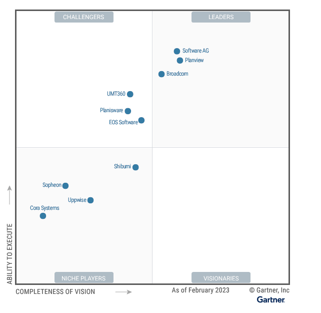 Clarity ist Leader im Gartner Quadrant für Strategic Portfolio Management 2023