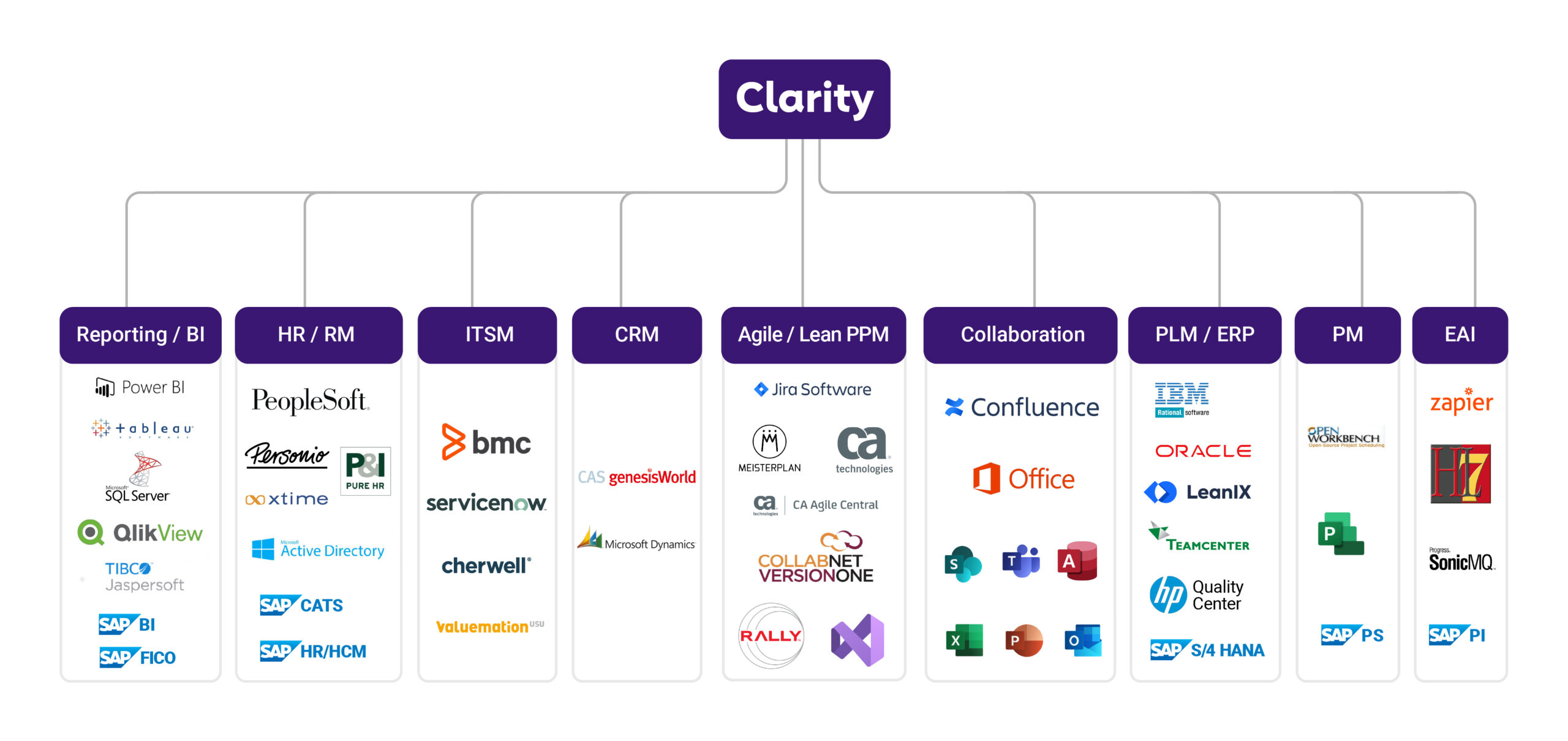 Individual interfaces between your third-party systems and Clarity PPM: Examples