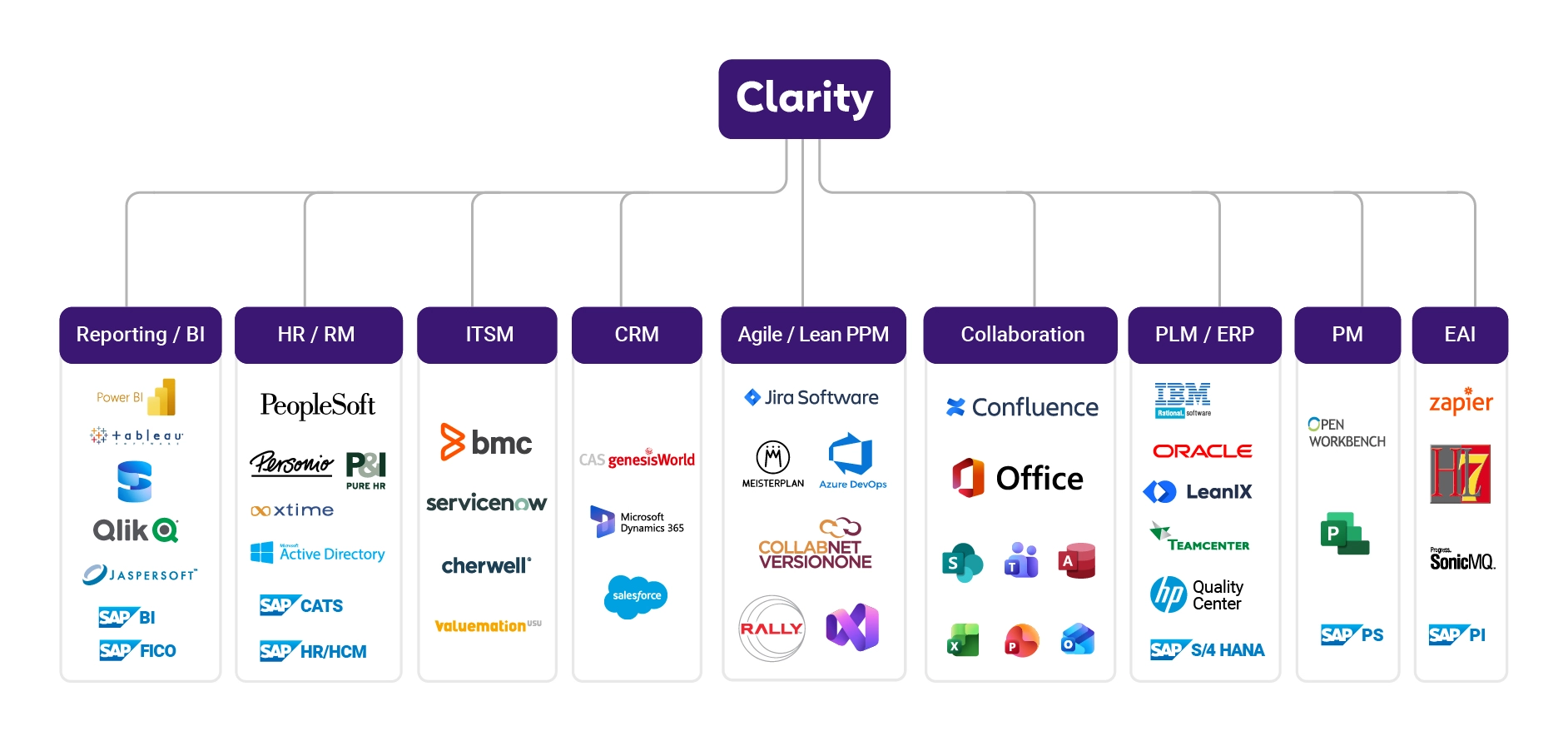 Interfaces individuelles entre vos systèmes tiers et Clarity