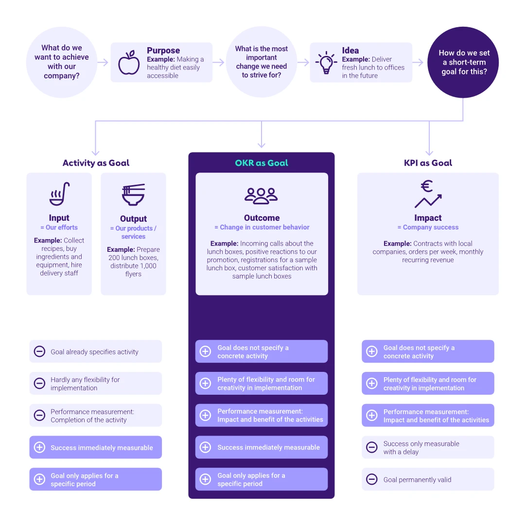 OKR Management focuses on outcomes rather than outputs.
