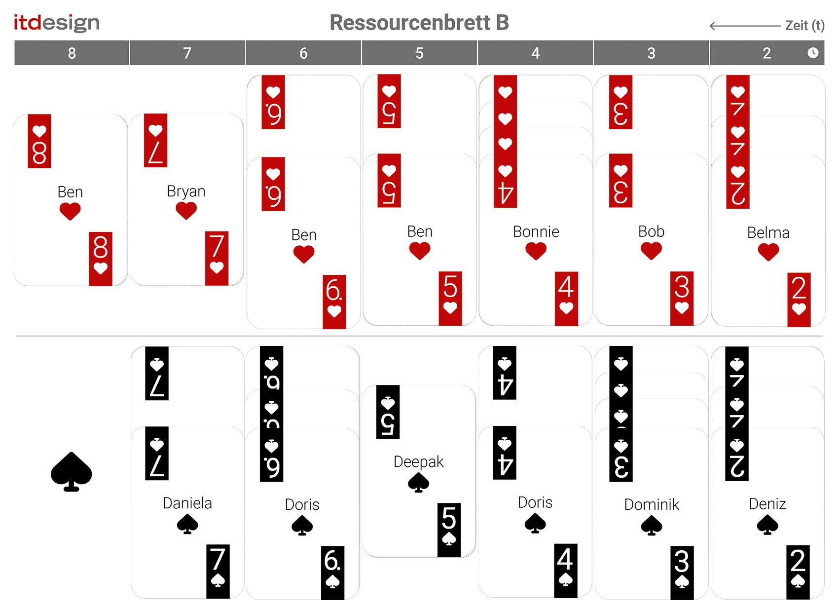 Ressourcenmanagement: Place Your Bets! Ressourcenbrett Beispiel